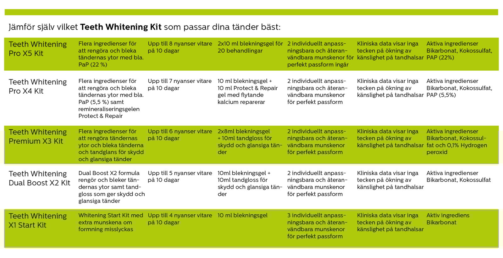 Köp Beconfident Teeth Whitening Premium X3 Kit Apohem