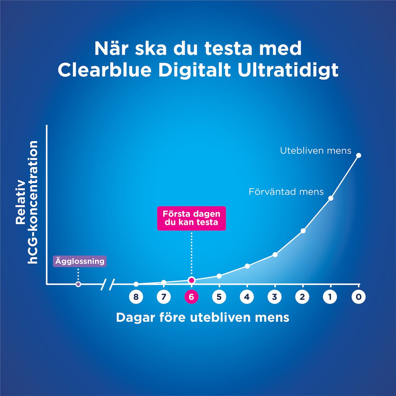 Clearblue Digital Ultratidigt Graviditetstest 2 st