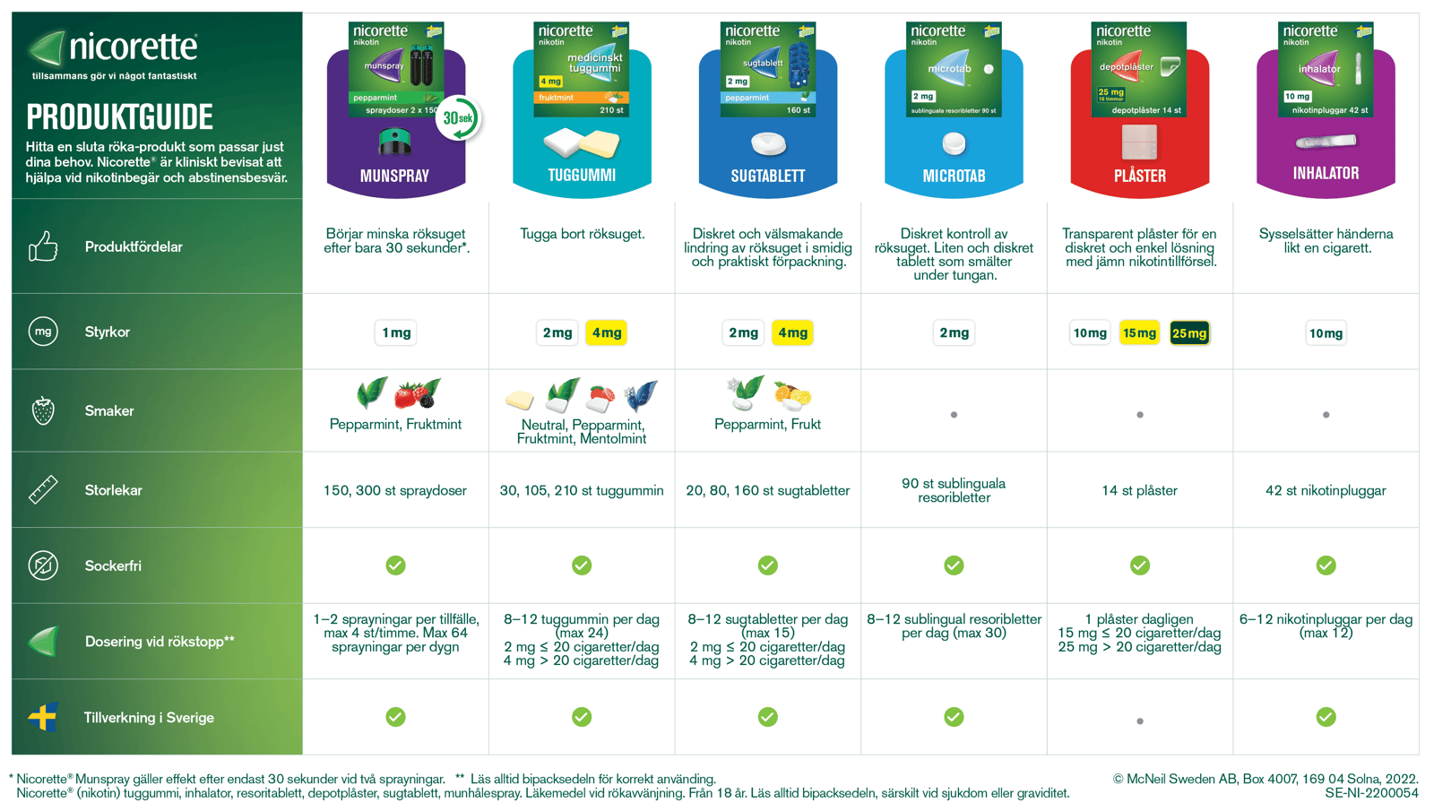 Nicorette Microtab Resoribletter 2 mg 90 st