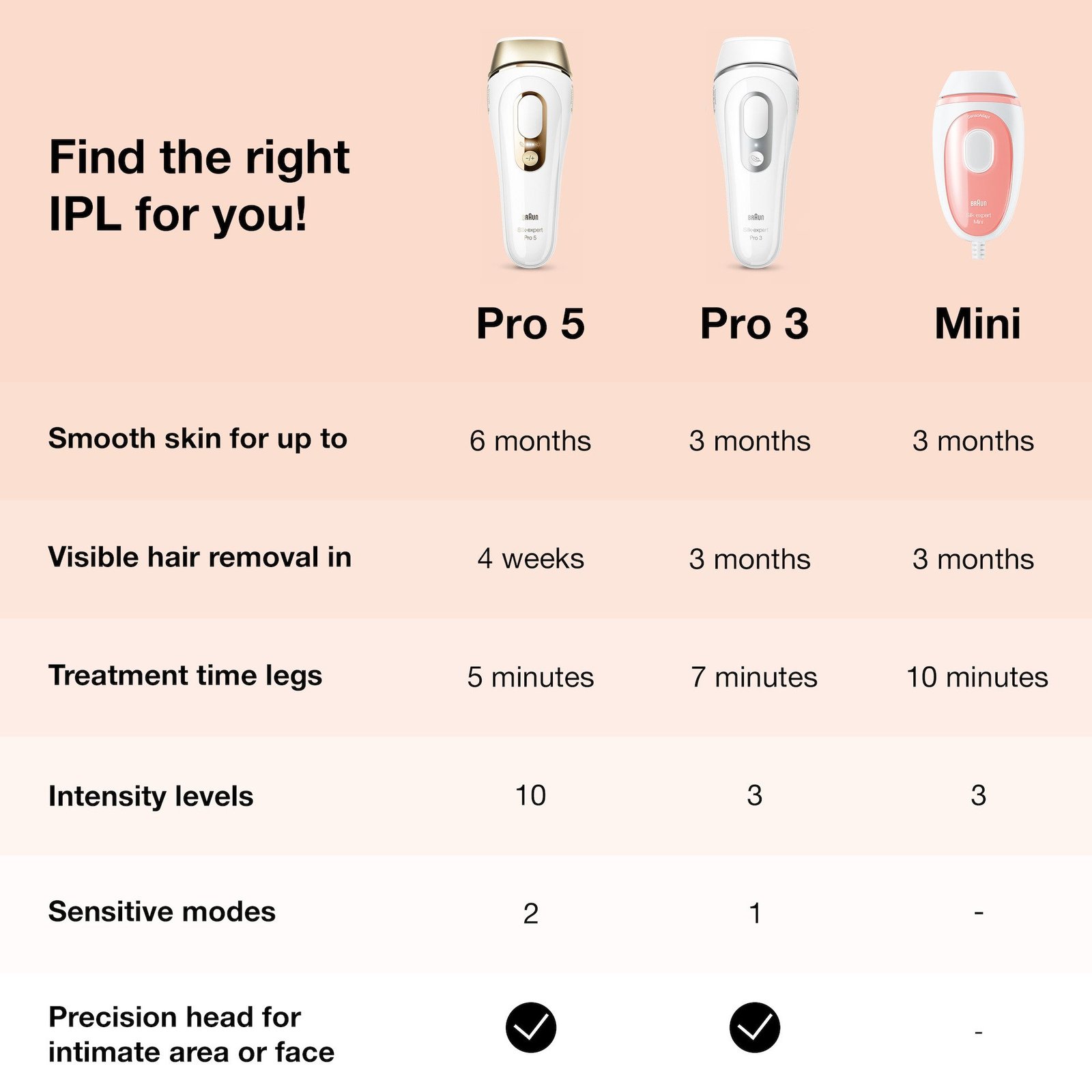 Braun IPL Silk·expert Mini PL1000 Senaste Generationen IPL, Permanent Synlig Hårborttagning