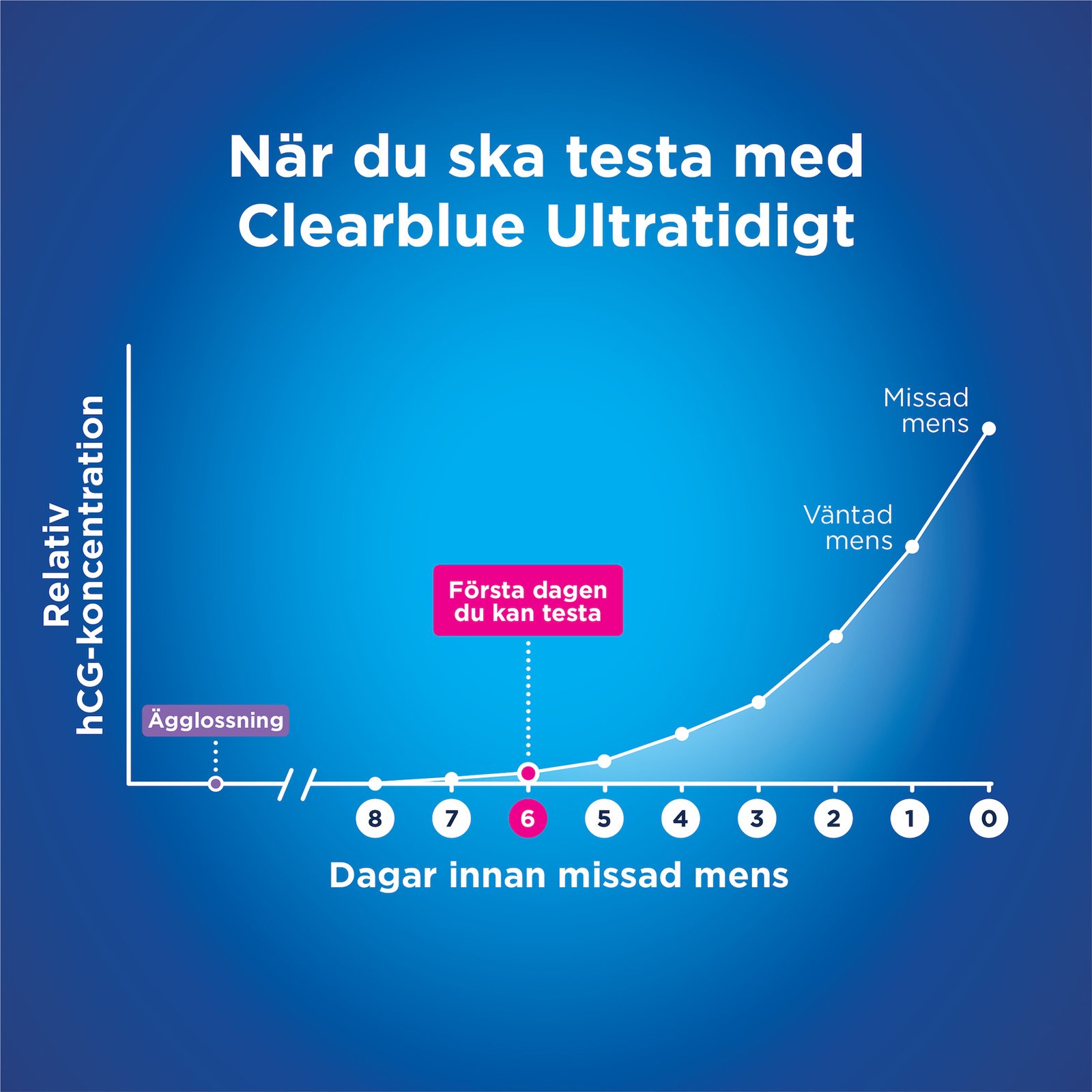 Clearblue Ultratidigt Graviditetstest 6 dagar tidigare 1 st