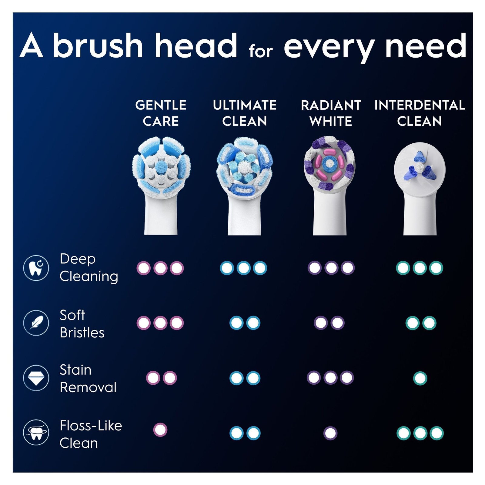 Oral-B iO Gentle Care Tandborsthuvuden Vit 6 st