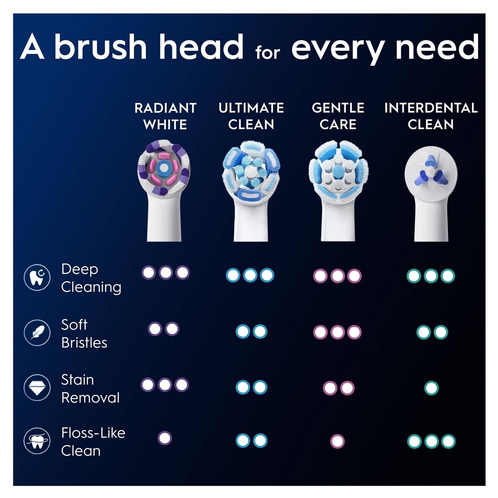 Oral-B iO Radiant White Tandborsthuvuden, Vit, 6 st