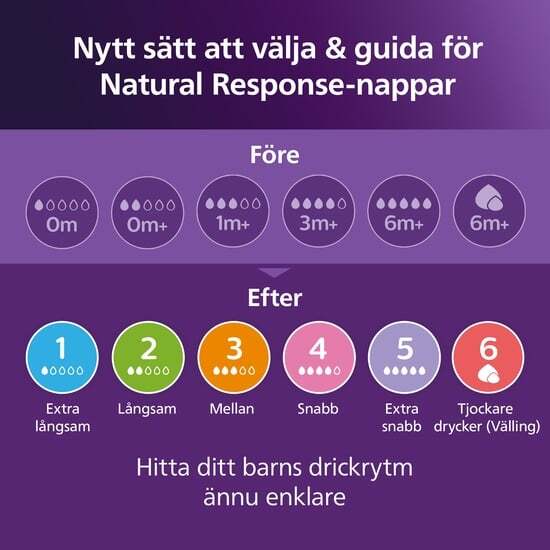 Philips Avent Natural Response Baby Bottle 330ml