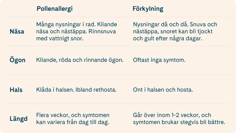 Graf som visar skillanden på symtom för förkylning och pollenallergi.